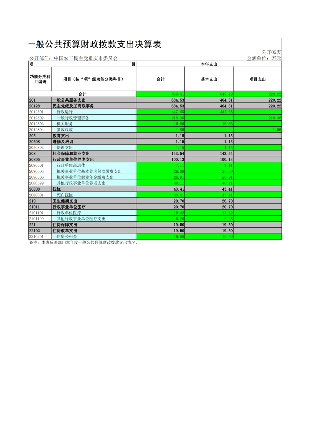 中国农工民主党重庆市委员会2021年部门决算情况说明—PDF_19.png