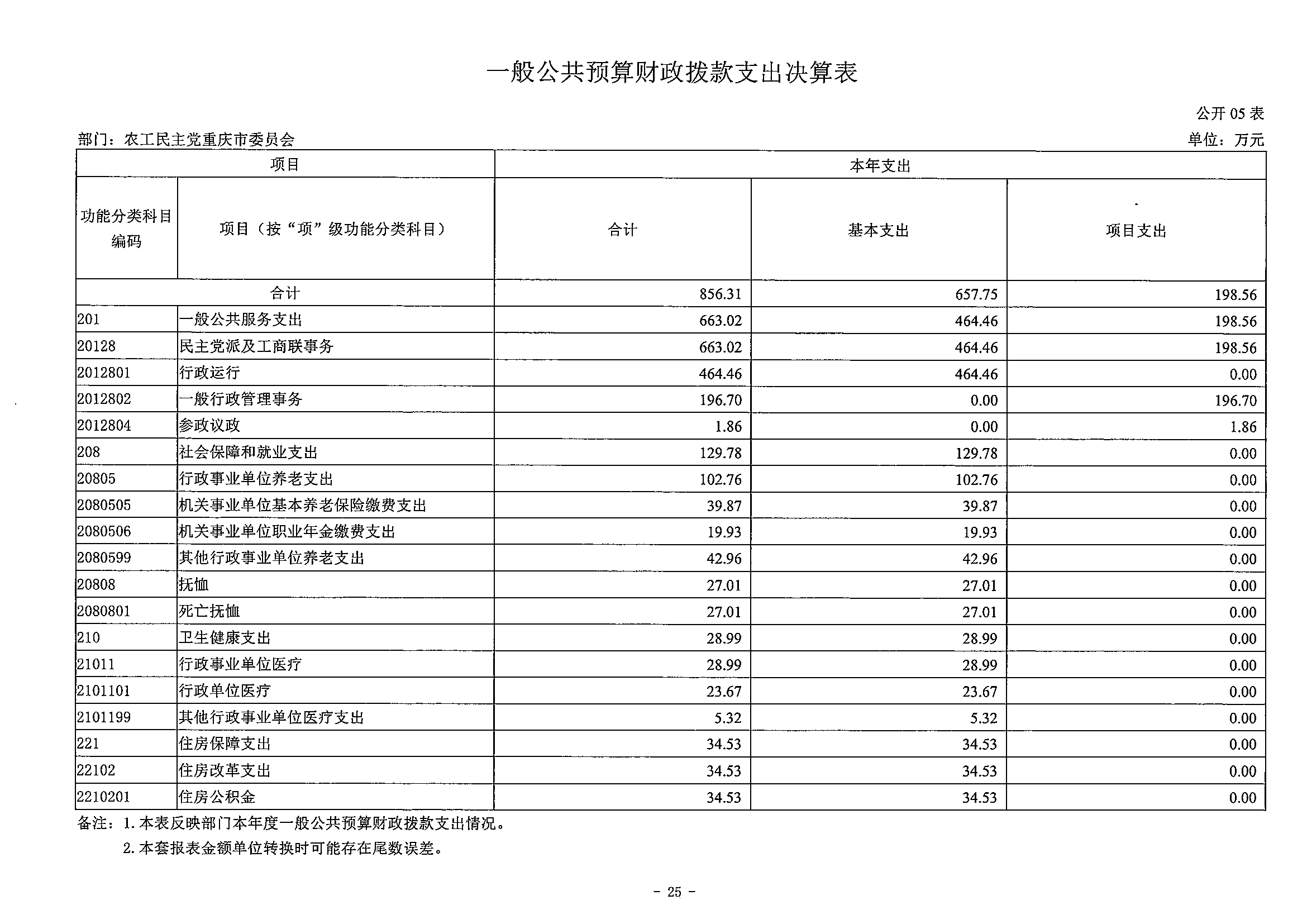 141-农工民主党重庆市委员会_决算公开说明及公开报表（部门）_24