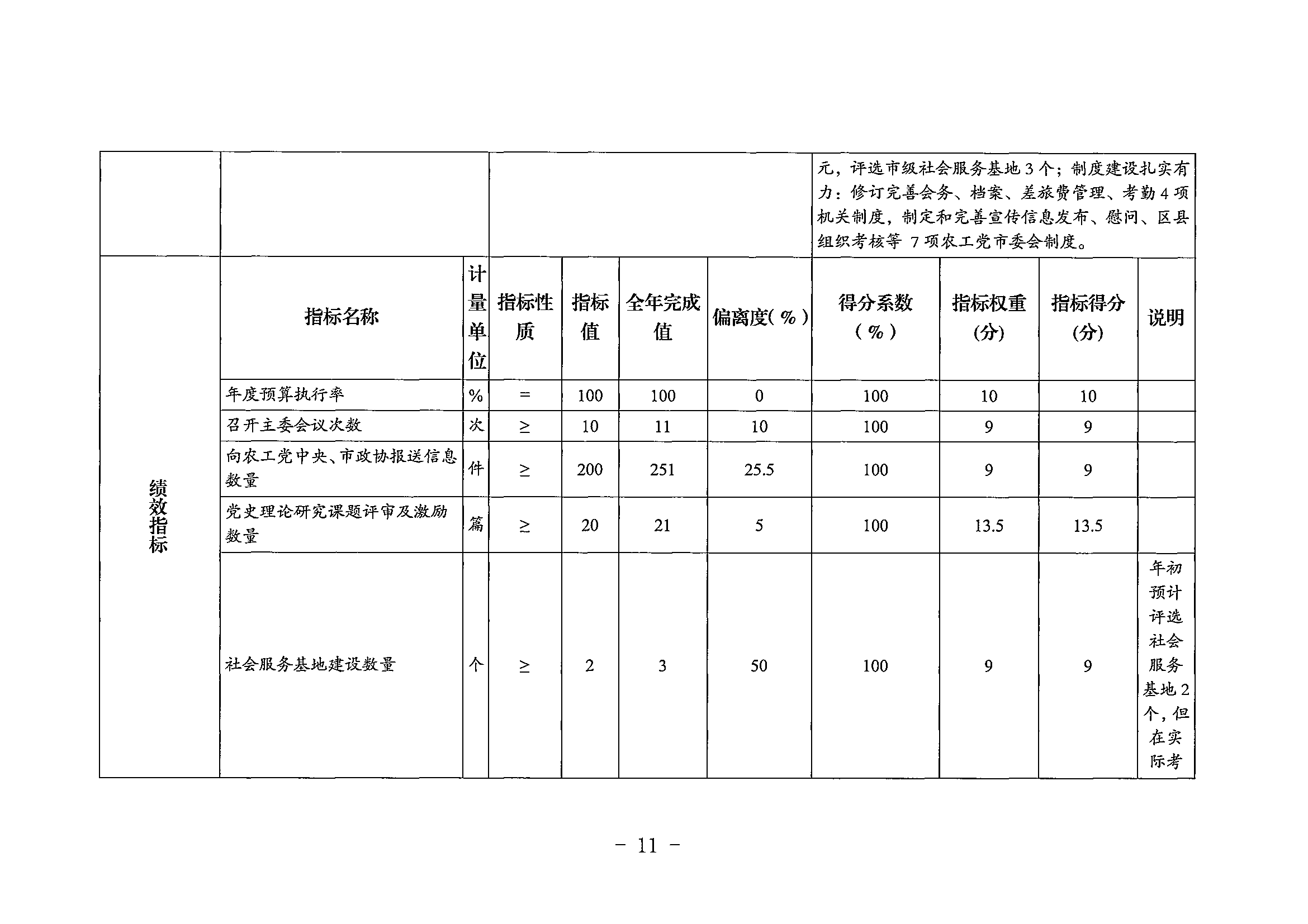 141-农工民主党重庆市委员会_决算公开说明及公开报表（部门）_10