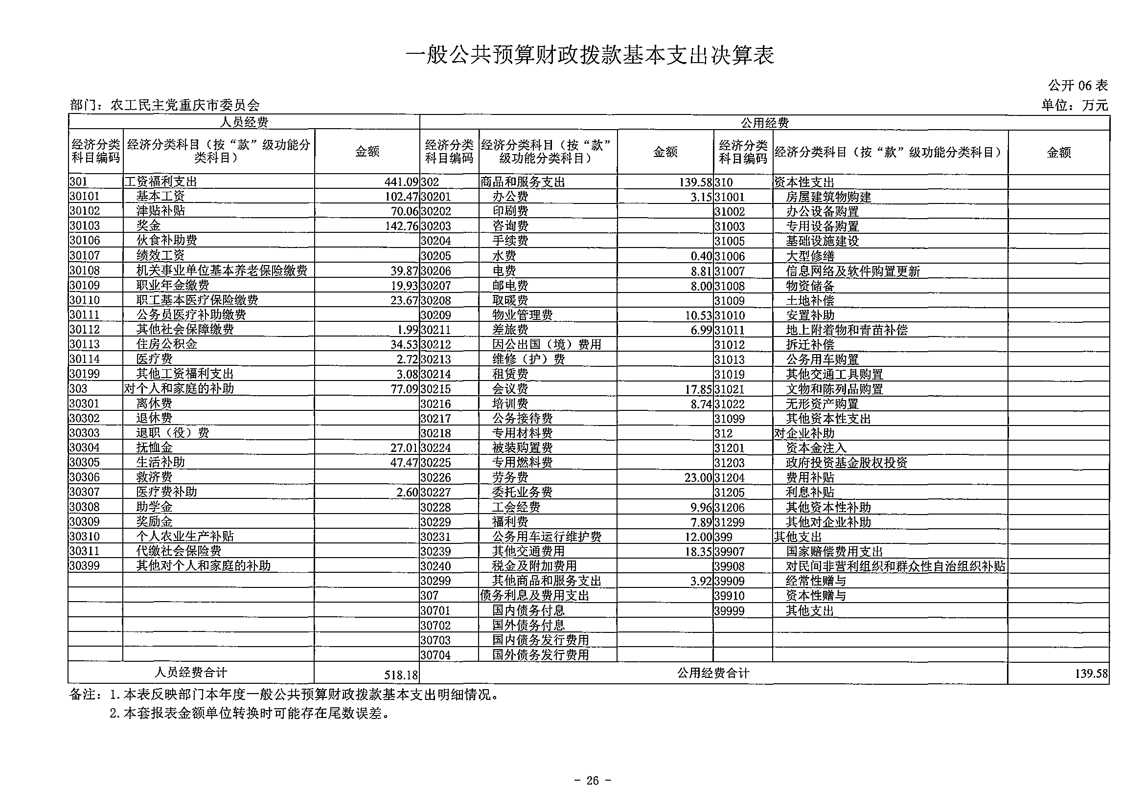 141-农工民主党重庆市委员会_决算公开说明及公开报表（部门）_25