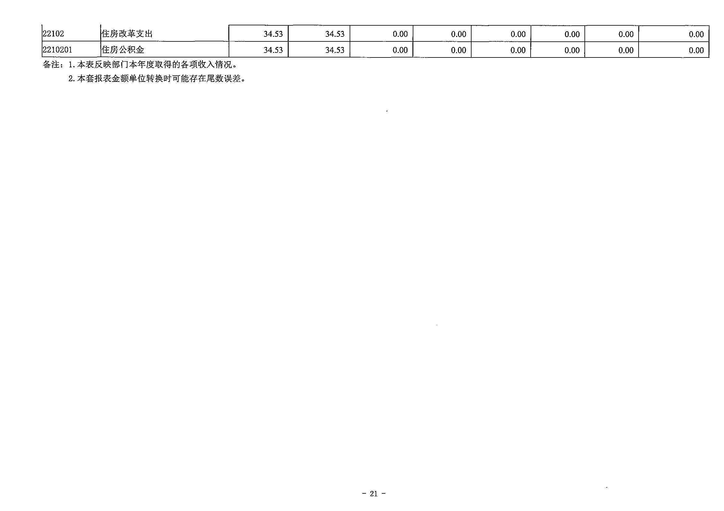 141-农工民主党重庆市委员会_决算公开说明及公开报表（部门）_20