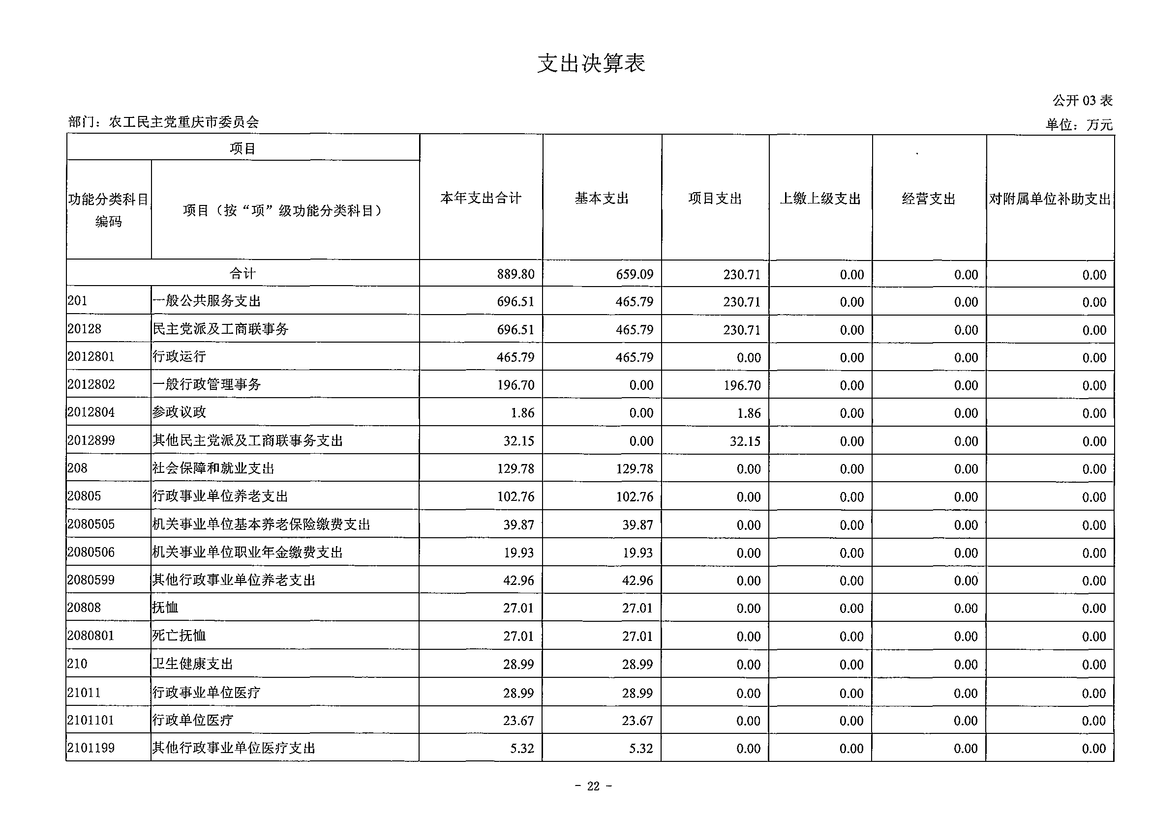 141-农工民主党重庆市委员会_决算公开说明及公开报表（部门）_21