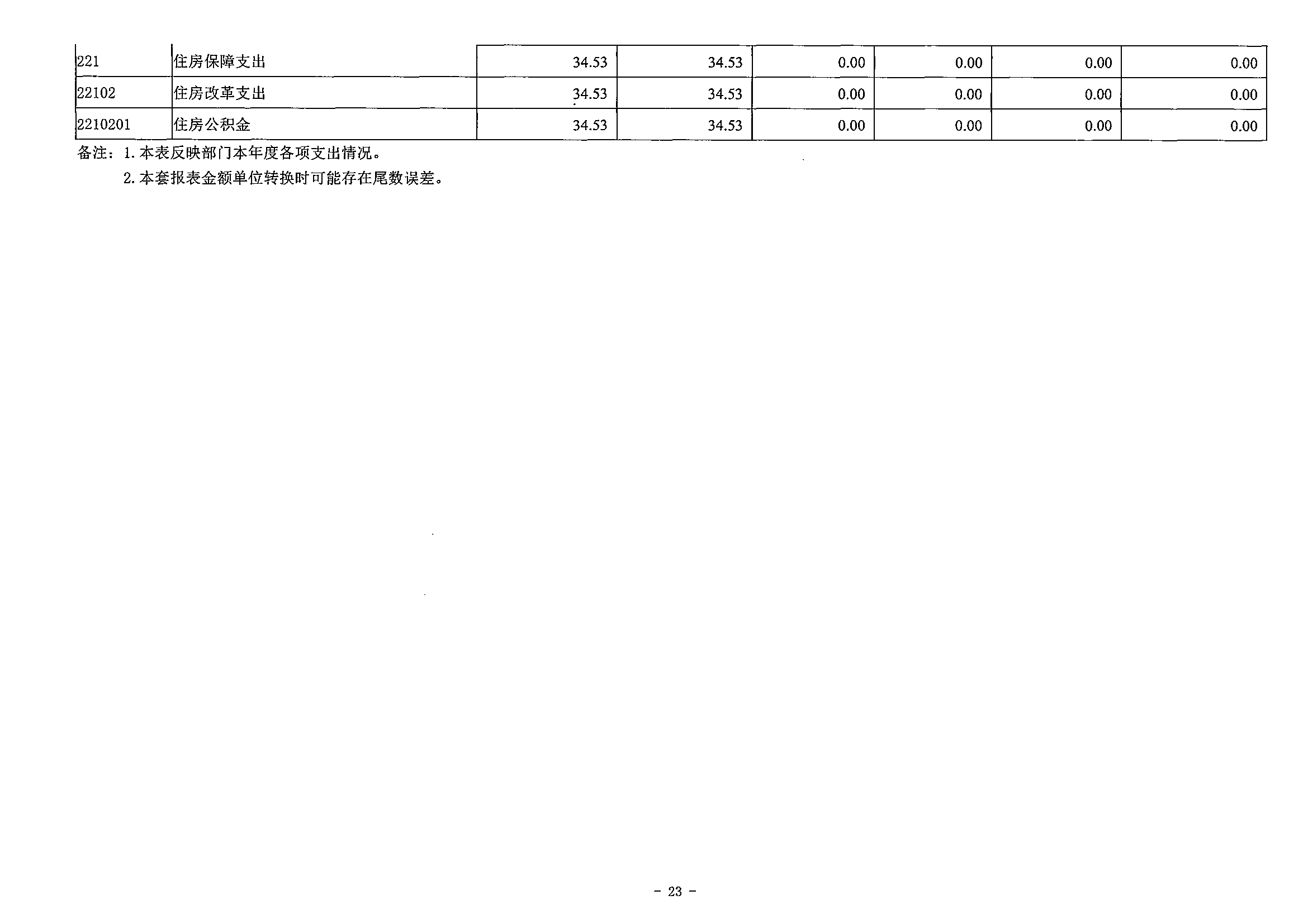 141-农工民主党重庆市委员会_决算公开说明及公开报表（部门）_22