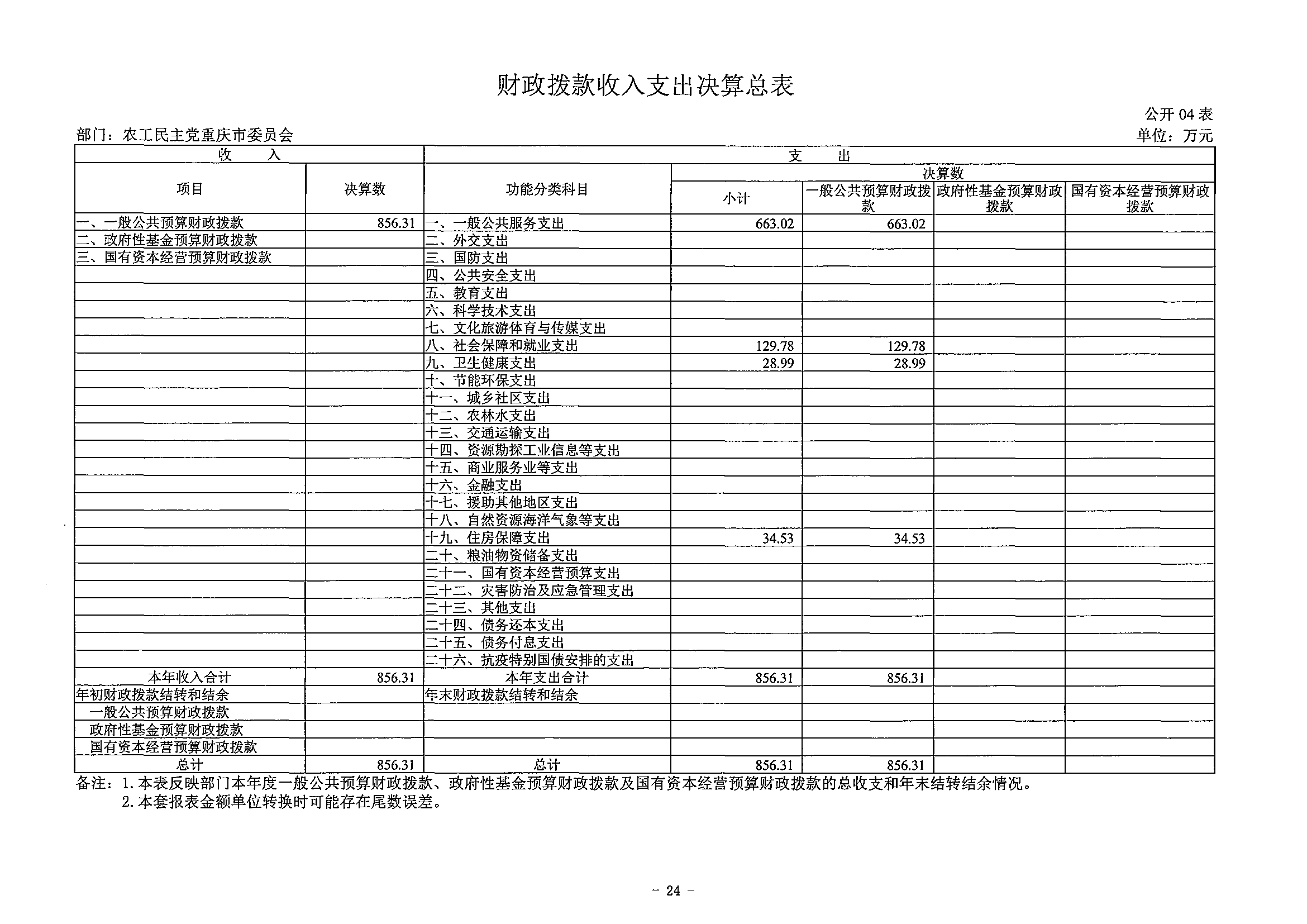 141-农工民主党重庆市委员会_决算公开说明及公开报表（部门）_23