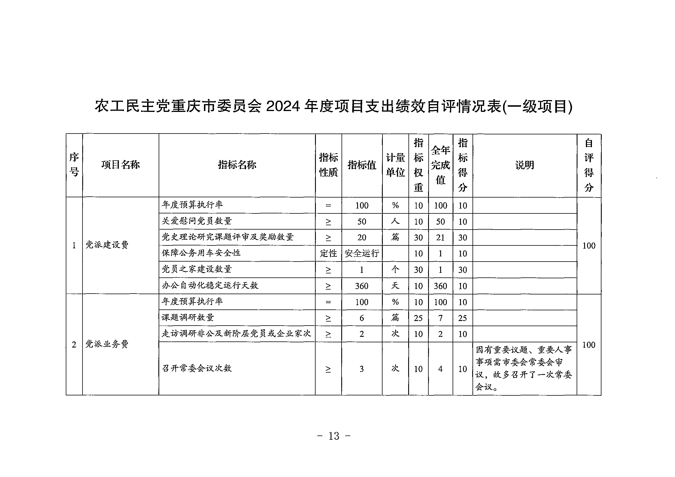 141-农工民主党重庆市委员会_决算公开说明及公开报表（部门）_12