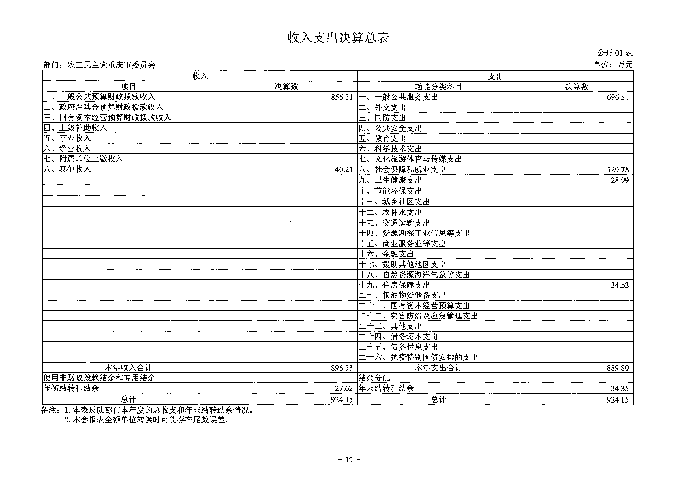 141-农工民主党重庆市委员会_决算公开说明及公开报表（部门）_18